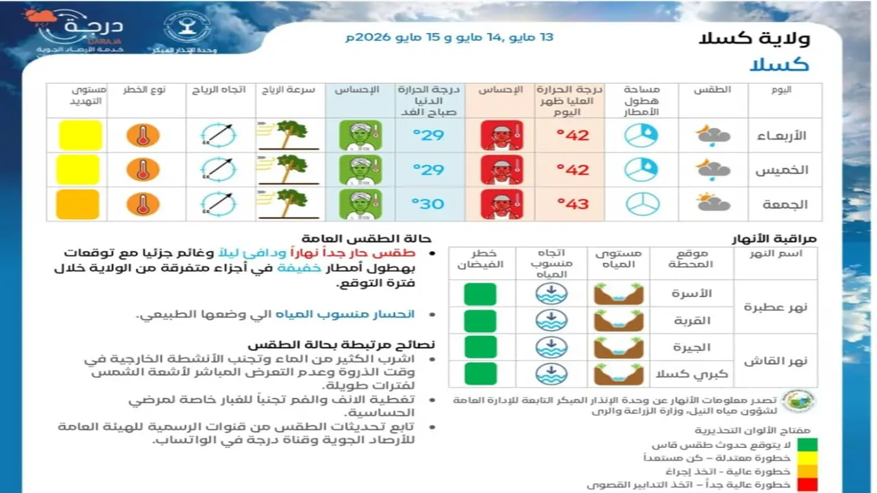 الأرصاد تحذر من اشتداد موجة الحر في 3 ولايات خلال الأيام الماضية